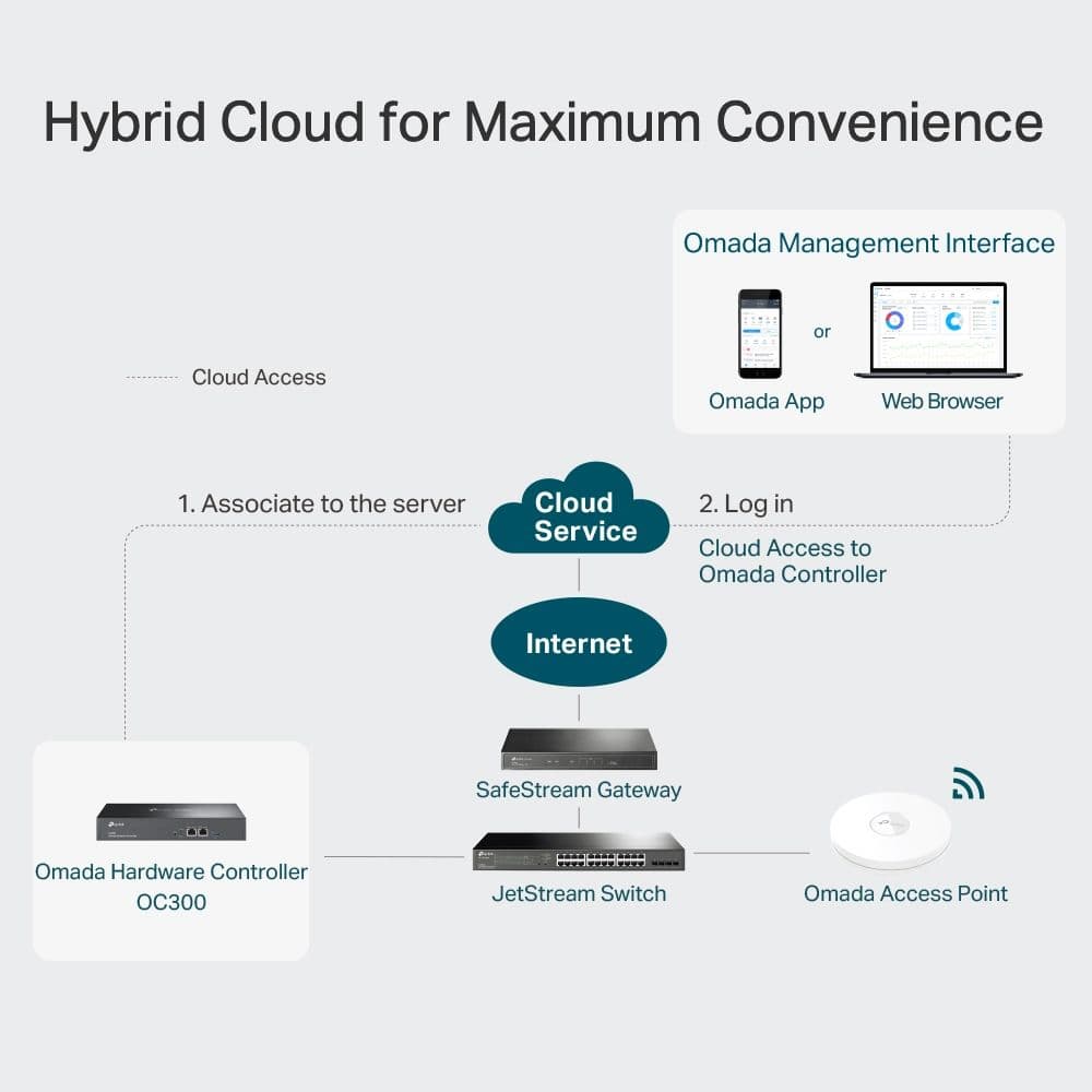 TP-LINK Omada Cloud Controller, OC300