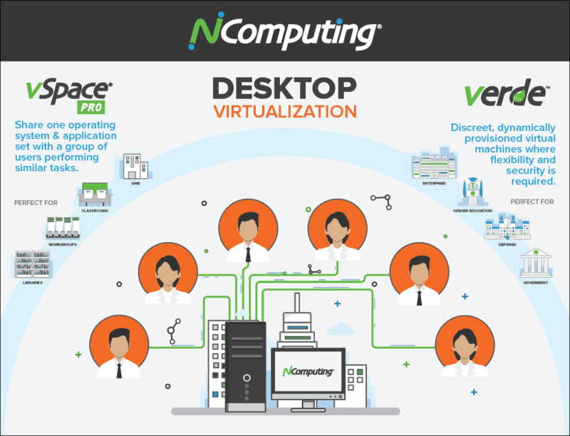 NCOMPUTING Vspace Pro Connection Device License for RDP+/RX420(RDP)