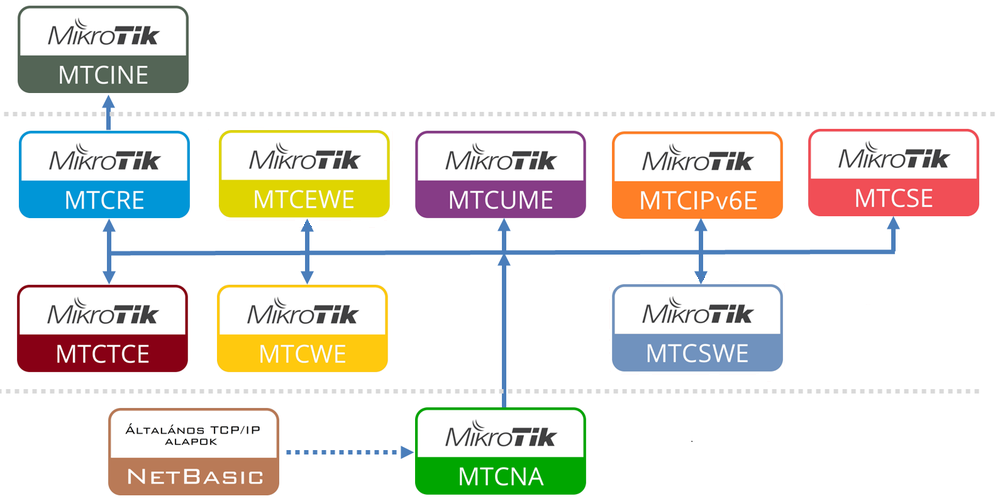 MikroTik-kepzesfa
